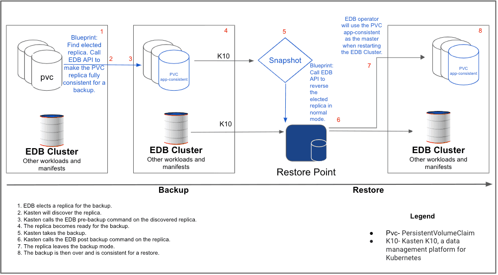 Kasten K10 Architecture